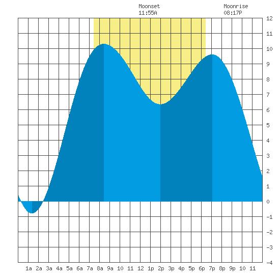 Lofall tide chart for Thursday, October 13, 2022