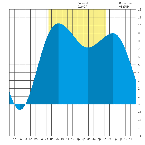 Lofall tide chart for Friday, October 14, 2022