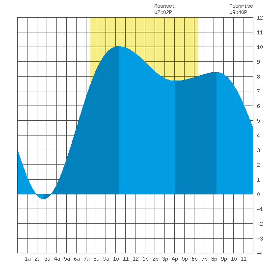 Lofall tide chart for Saturday, October 15, 2022