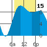 Lofall tide chart for Saturday, October 15, 2022