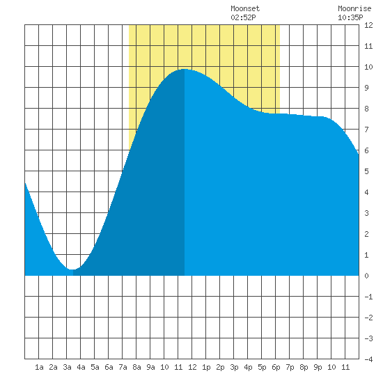 Lofall tide chart for Sunday, October 16, 2022