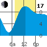Lofall tide chart for Monday, October 17, 2022