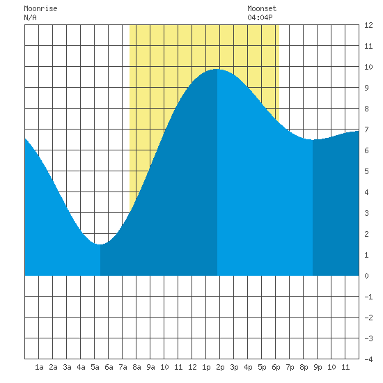 Lofall tide chart for Tuesday, October 18, 2022