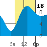 Lofall tide chart for Tuesday, October 18, 2022