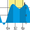 Lofall tide chart for Saturday, October 1, 2022