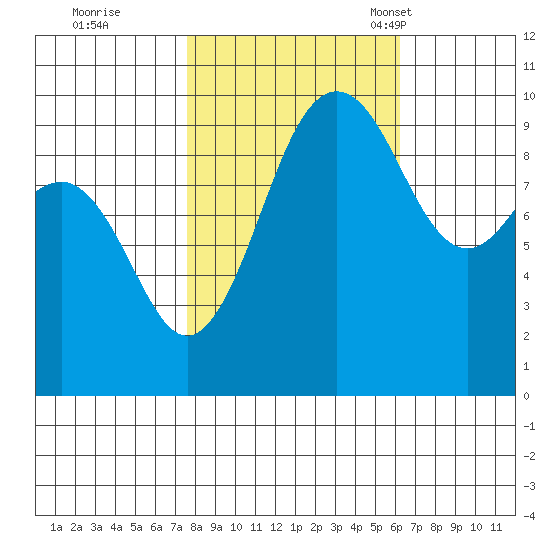Lofall tide chart for Thursday, October 20, 2022