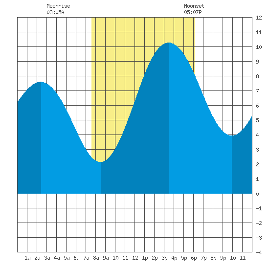 Lofall tide chart for Friday, October 21, 2022