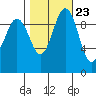Lofall tide chart for Sunday, October 23, 2022