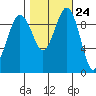 Lofall tide chart for Monday, October 24, 2022