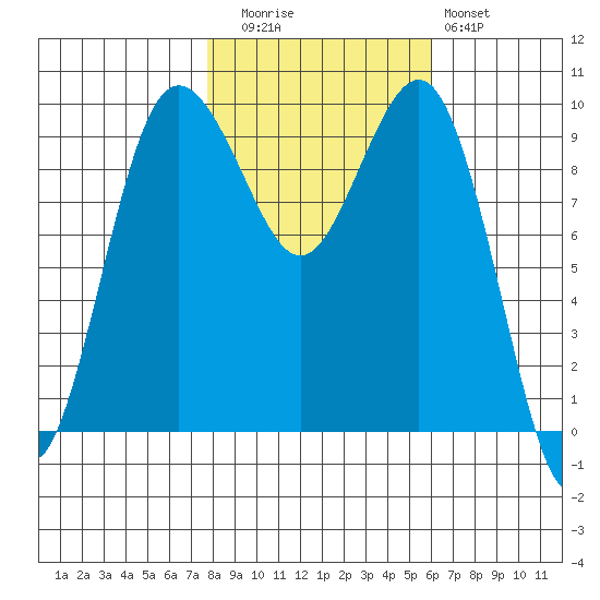 Lofall tide chart for Wednesday, October 26, 2022