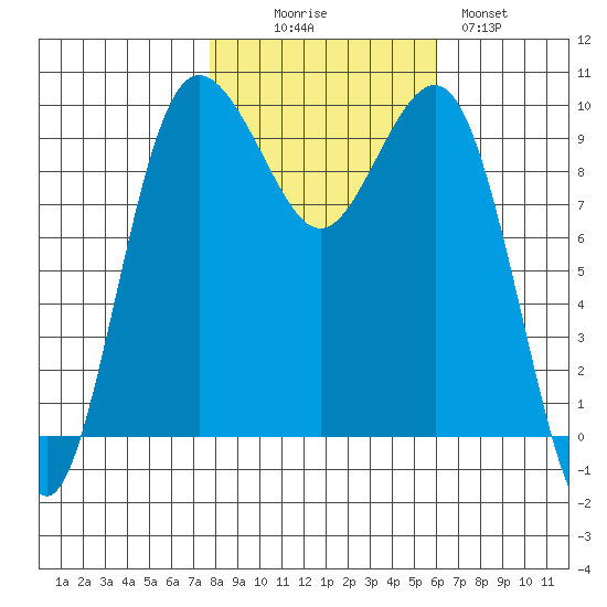 Lofall tide chart for Thursday, October 27, 2022
