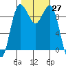 Lofall tide chart for Thursday, October 27, 2022