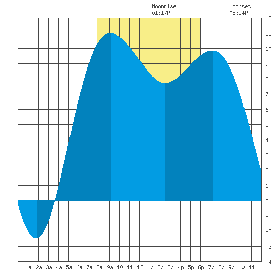 Lofall tide chart for Saturday, October 29, 2022