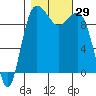 Lofall tide chart for Saturday, October 29, 2022