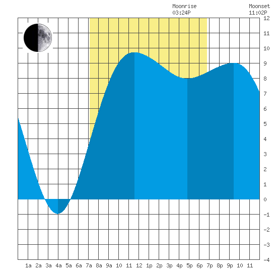 Lofall tide chart for Sunday, October 2, 2022