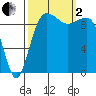 Lofall tide chart for Sunday, October 2, 2022