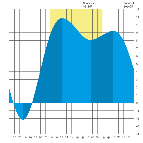 Lofall tide chart for Sunday, October 30, 2022