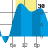 Lofall tide chart for Sunday, October 30, 2022