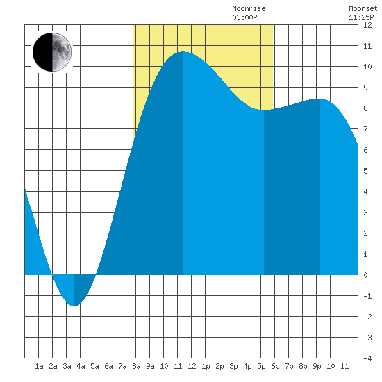 Lofall tide chart for Monday, October 31, 2022