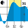 Lofall tide chart for Monday, October 31, 2022