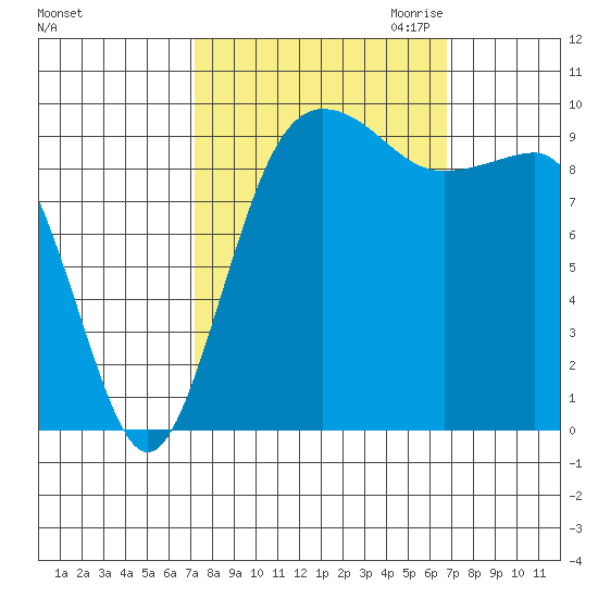 Lofall tide chart for Monday, October 3, 2022