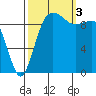 Lofall tide chart for Monday, October 3, 2022