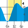 Lofall tide chart for Tuesday, October 4, 2022