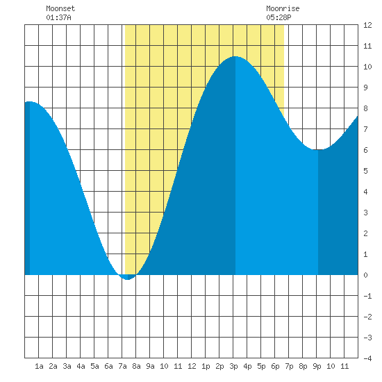 Lofall tide chart for Wednesday, October 5, 2022