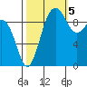 Lofall tide chart for Wednesday, October 5, 2022