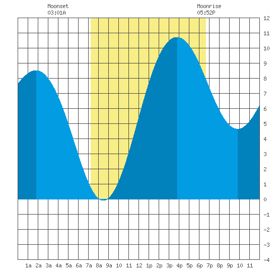 Lofall tide chart for Thursday, October 6, 2022