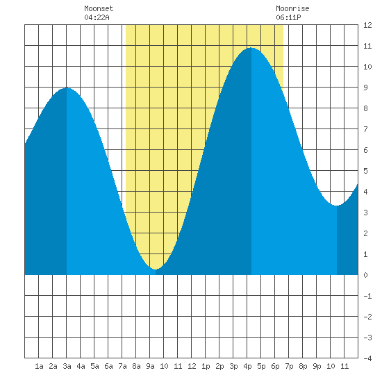 Lofall tide chart for Friday, October 7, 2022