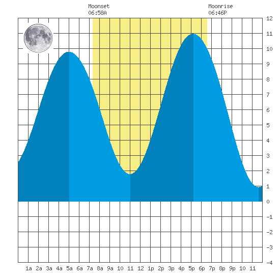 Lofall tide chart for Sunday, October 9, 2022