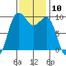 Lofall tide chart for Thursday, November 10, 2022