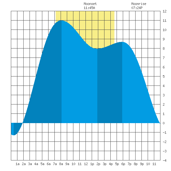 Lofall tide chart for Saturday, November 12, 2022