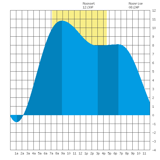 Lofall tide chart for Sunday, November 13, 2022