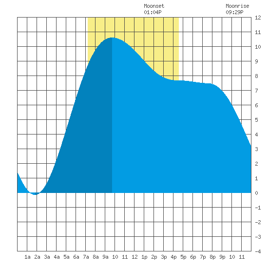 Lofall tide chart for Monday, November 14, 2022