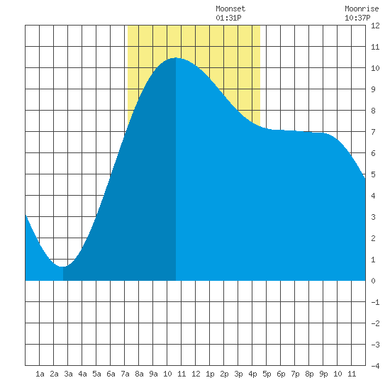 Lofall tide chart for Tuesday, November 15, 2022