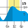 Lofall tide chart for Tuesday, November 15, 2022