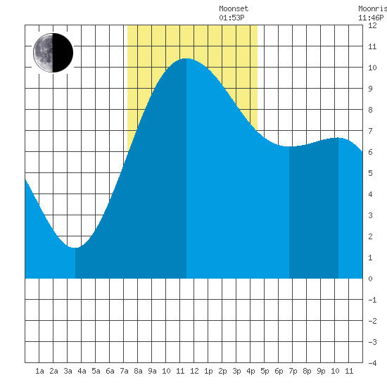 Lofall tide chart for Wednesday, November 16, 2022