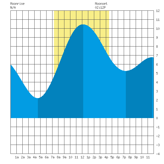 Lofall tide chart for Thursday, November 17, 2022