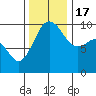 Lofall tide chart for Thursday, November 17, 2022