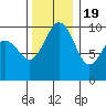 Lofall tide chart for Saturday, November 19, 2022