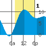 Lofall tide chart for Tuesday, November 1, 2022