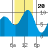 Lofall tide chart for Sunday, November 20, 2022