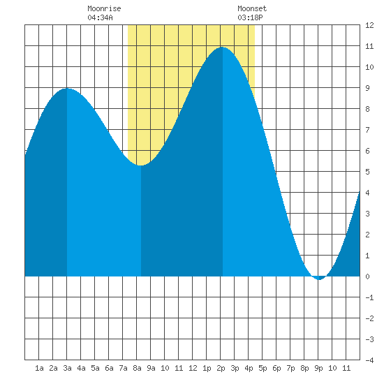 Lofall tide chart for Monday, November 21, 2022