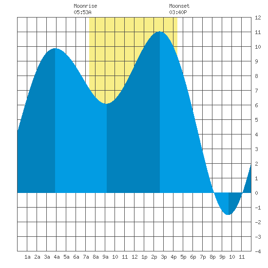 Lofall tide chart for Tuesday, November 22, 2022