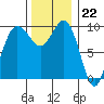 Lofall tide chart for Tuesday, November 22, 2022