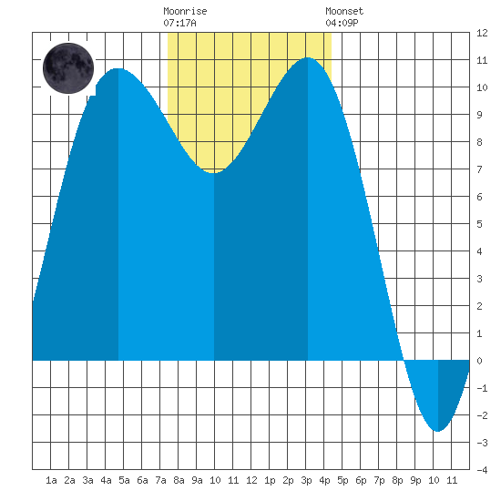 Lofall tide chart for Wednesday, November 23, 2022
