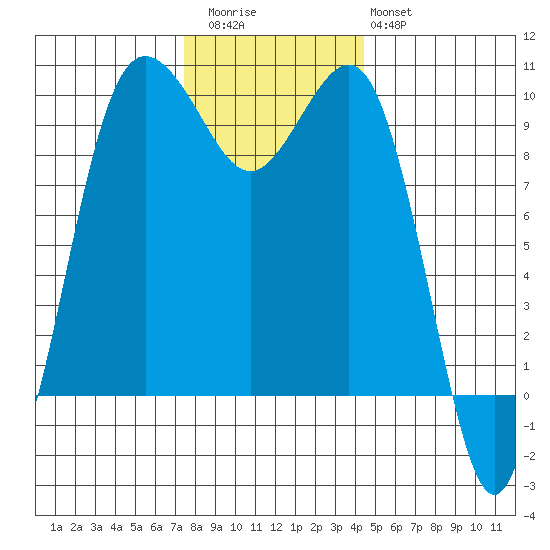 Lofall tide chart for Thursday, November 24, 2022