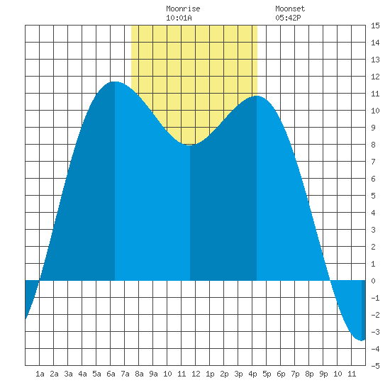 Lofall tide chart for Friday, November 25, 2022